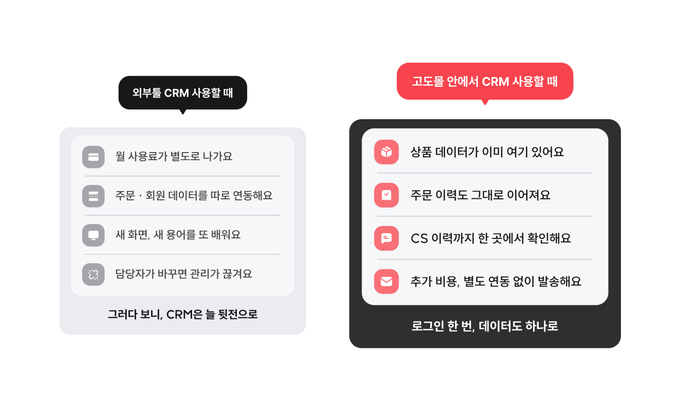 외부 유료 CRM 툴 연동 방식과 고도몰 기본 CRM 기능의 데이터 흐름 비교.png