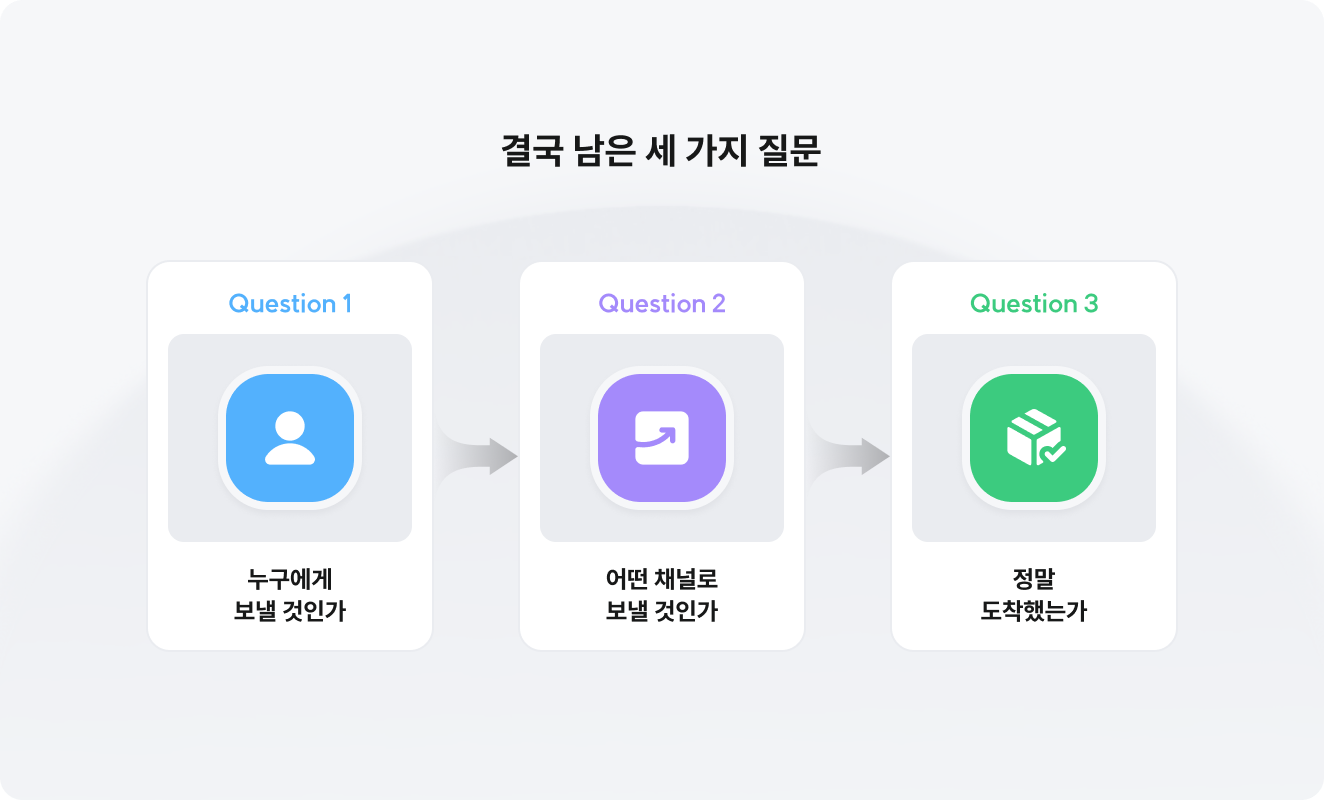 누구에게, 어떤 채널로, 정말 도착했는지를 묻는 CRM 성과 측정 3단계 다이어그램.png