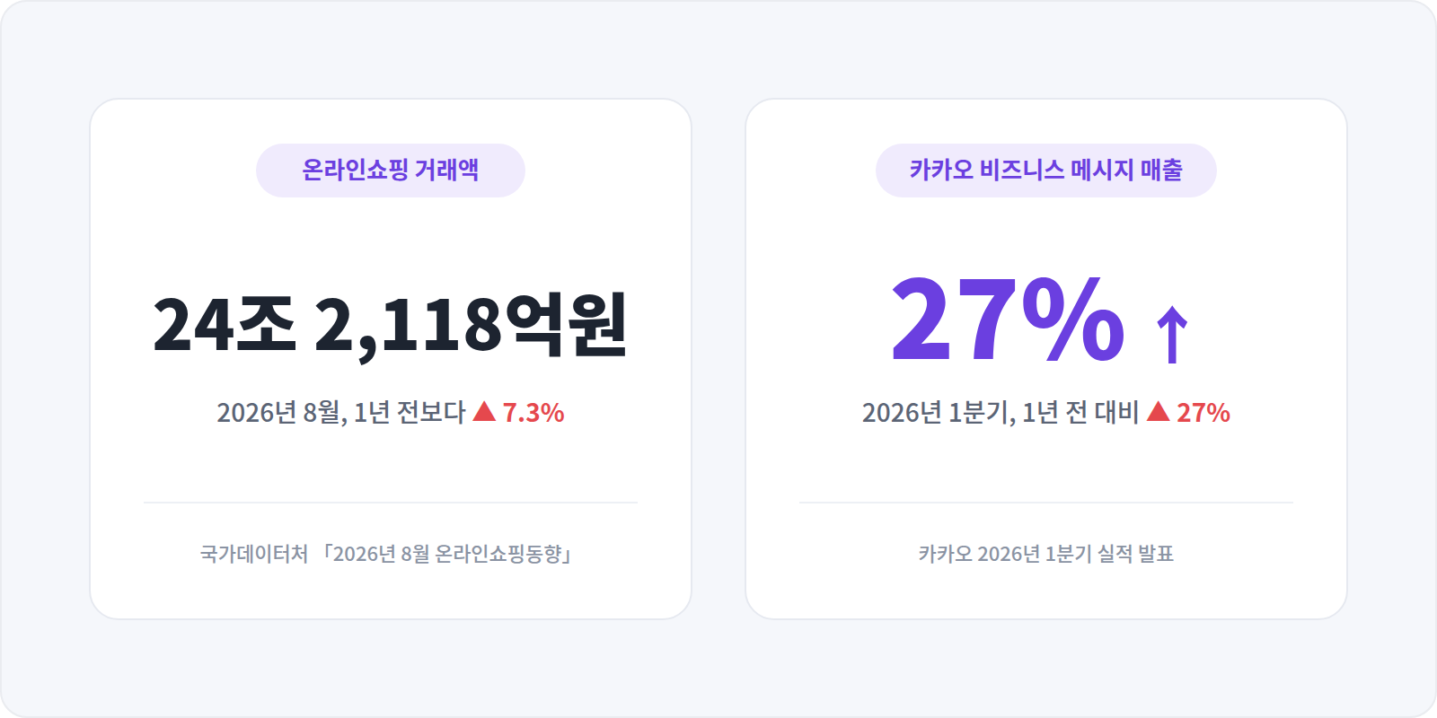 출처: 국가데이터처 「2026년 8월 온라인쇼핑동향」, 카카오 「2026년 1분기 실적 발표」
