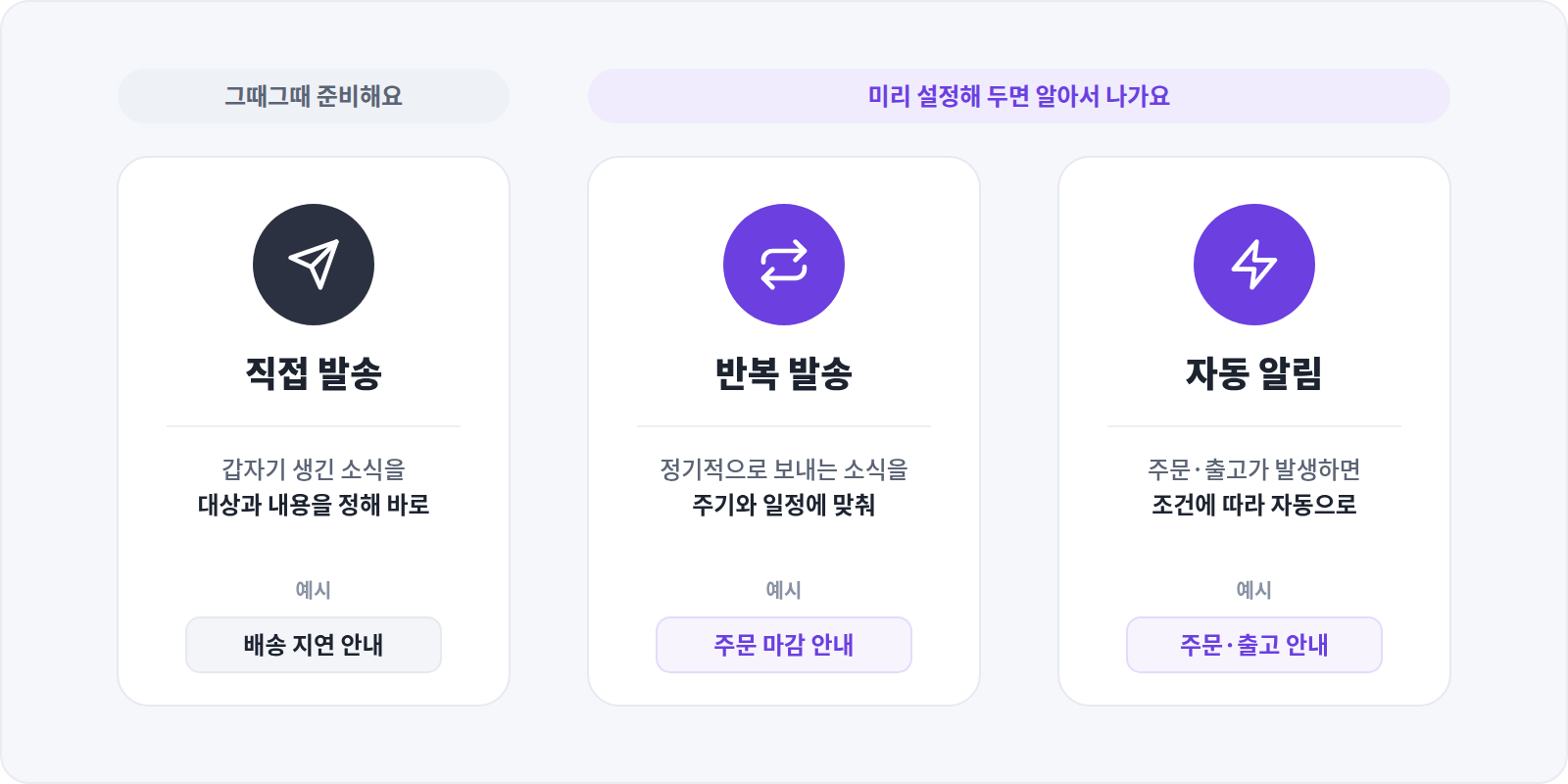 메시지의 목적에 따른 직접 발송&middot;반복 발송&middot;자동 알림 활용 예시