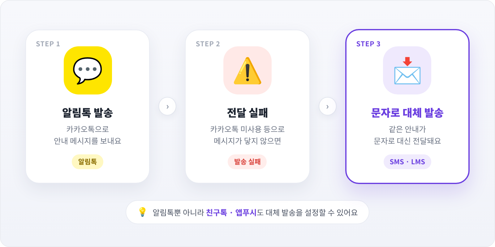 알림톡 발송 실패 시 문자로 이어지는 대체 발송