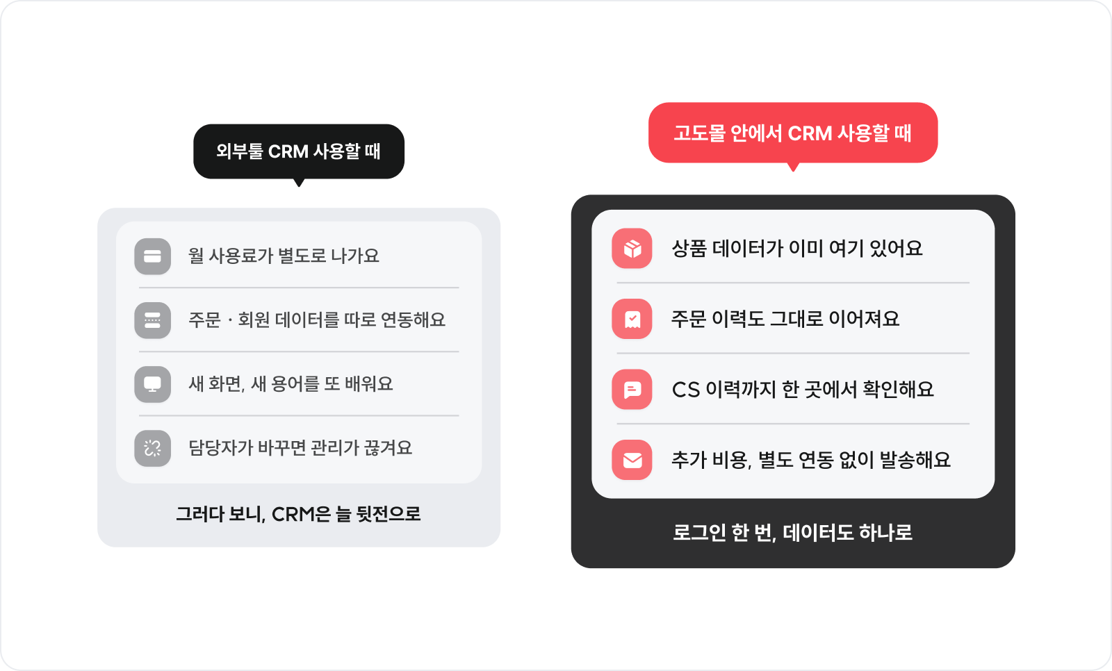 외부 유료 CRM 툴 연동 방식과 고도몰 기본 CRM 기능의 데이터 흐름 비교