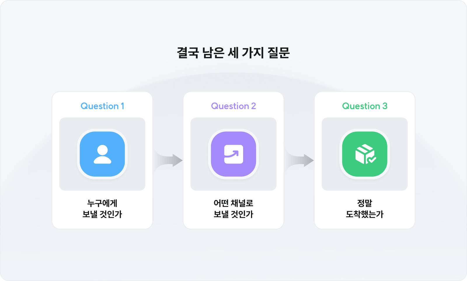 누구에게, 어떤 채널로, 정말 도착했는지를 묻는 CRM 성과 측정 3단계 다이어그램