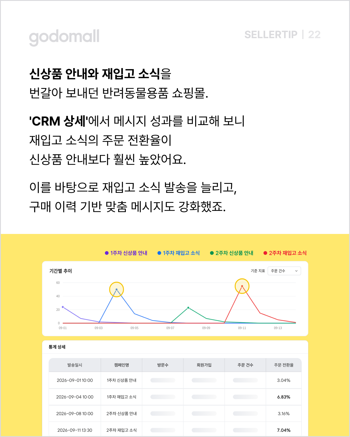 고도몰 애널리틱스_CRM 상세 통한 메시지 성과 비교.png
