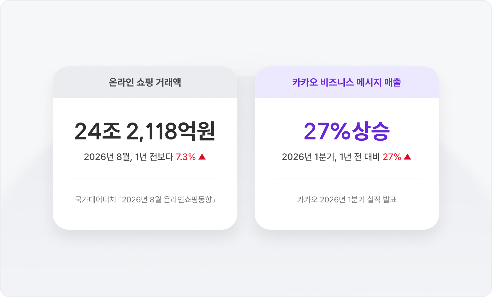 2026년 8월 온라인쇼핑 거래액과 카카오 비즈니스 메시지 매출 증가를 나타낸 그래프
