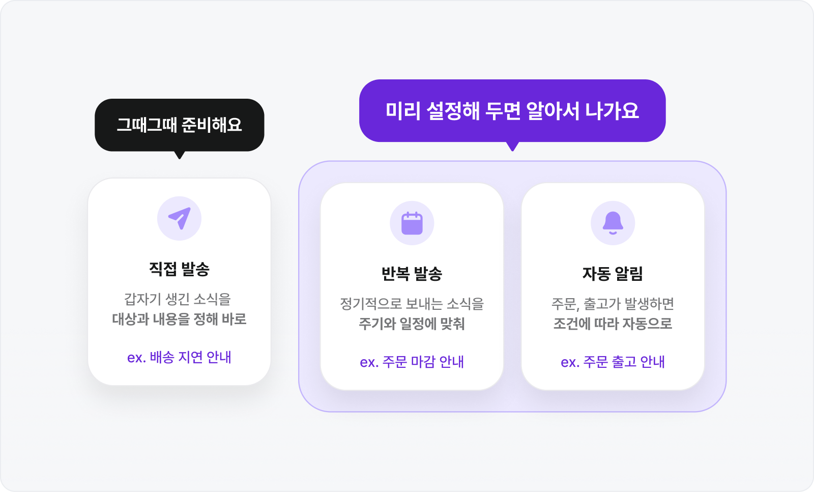 배송 지연, 주문 마감, 주문&middot;출고 안내를 직접 발송, 반복 발송, 자동 알림으로 나눠 보여 주는 예시