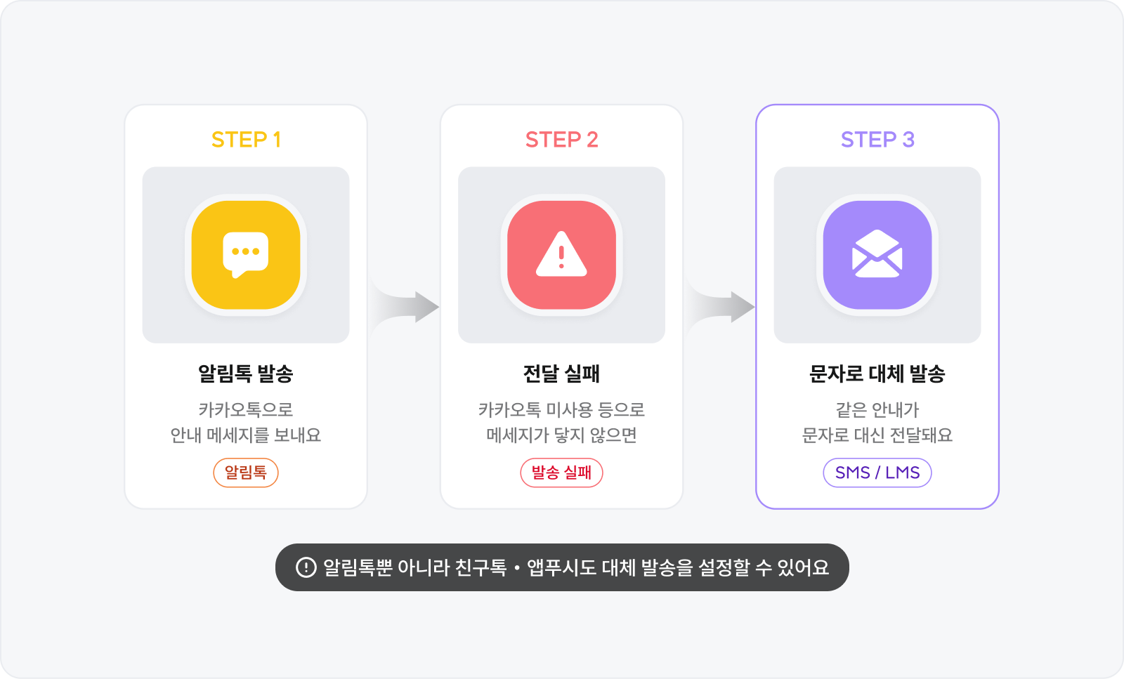 알림톡 발송에 실패하면 같은 안내가 SMS로 대신 발송되는 흐름도