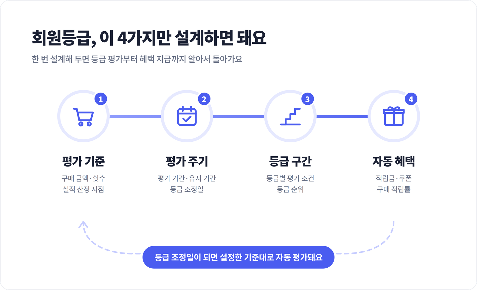 회원등급 설계의 4가지 기준: 평가 기준, 평가 주기, 등급 구간, 자동 혜택