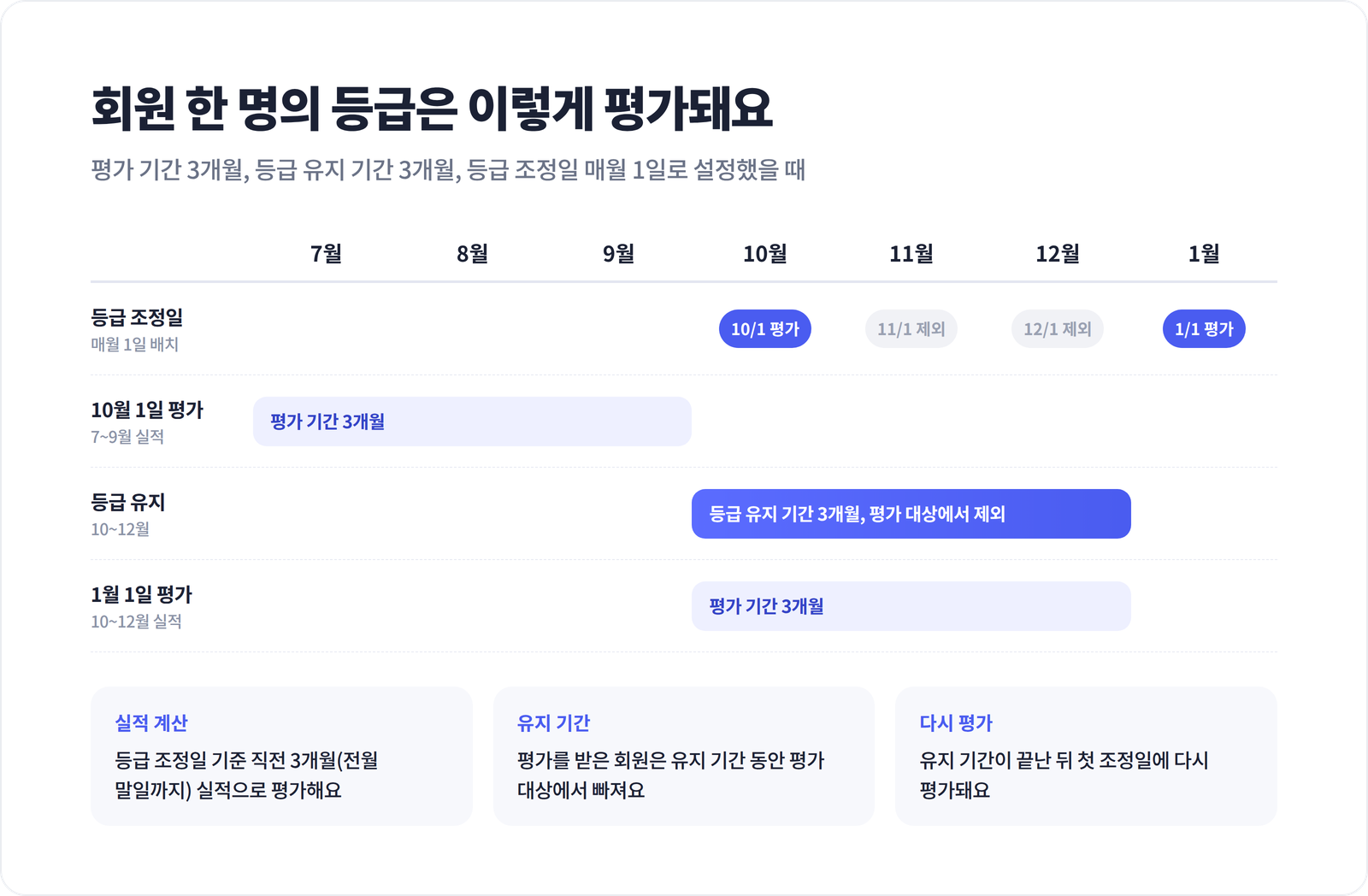 평가 기간 3개월, 등급 유지 기간 3개월, 등급 조정일 매월 1일로 설정했을 때 회원 한 명의 등급 평가 흐름