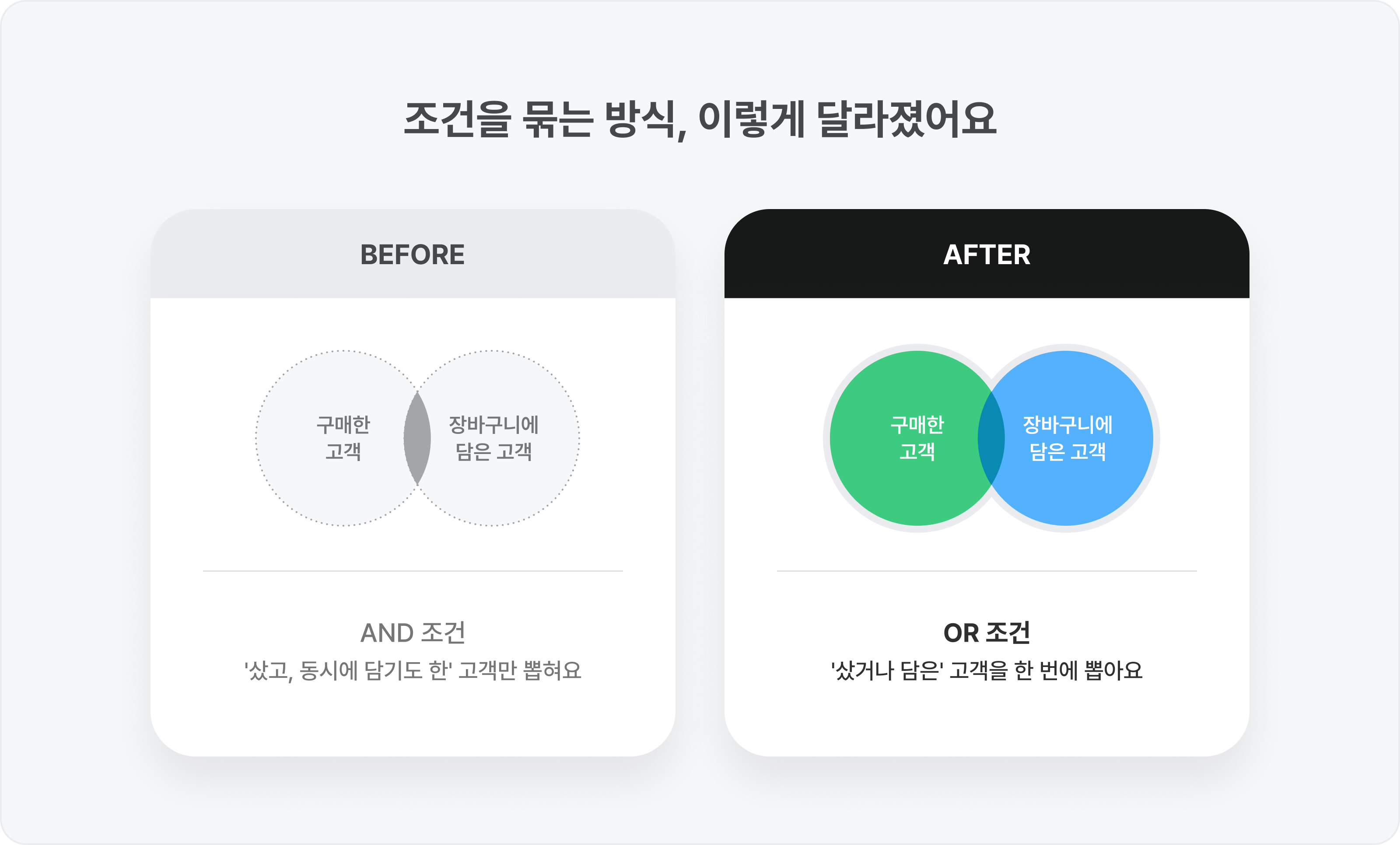 CRM 그룹 행동 조건이 모두 AND로만 연결되던 기존 설정 화면.png