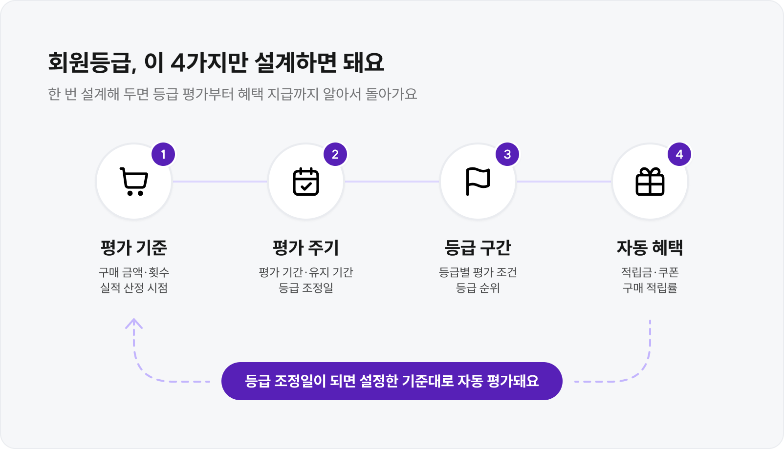 회원등급을 설계할 때 정해야 할 평가 기준, 평가 주기, 등급 구간, 자동 혜택을 차례로 정리한 그림