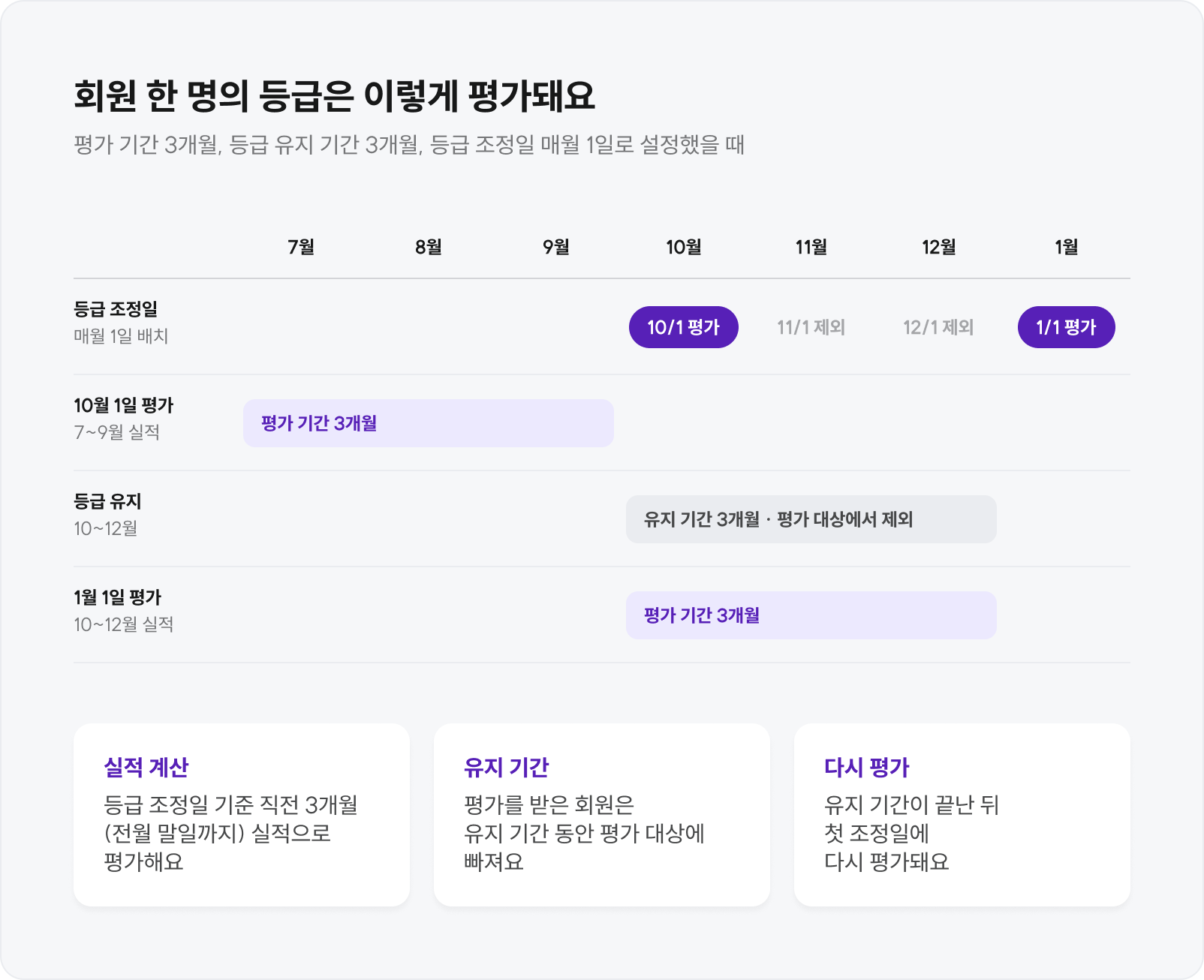 10월 1일에 평가받은 회원이 3개월간 등급을 유지한 뒤 다음 해 1월 1일에 10~12월 실적으로 다시 평가받는 일정 예시