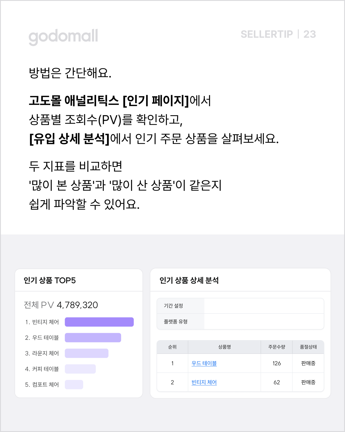 고도몰 애널리틱스_상품 조회수와 주문 상품 비교.png