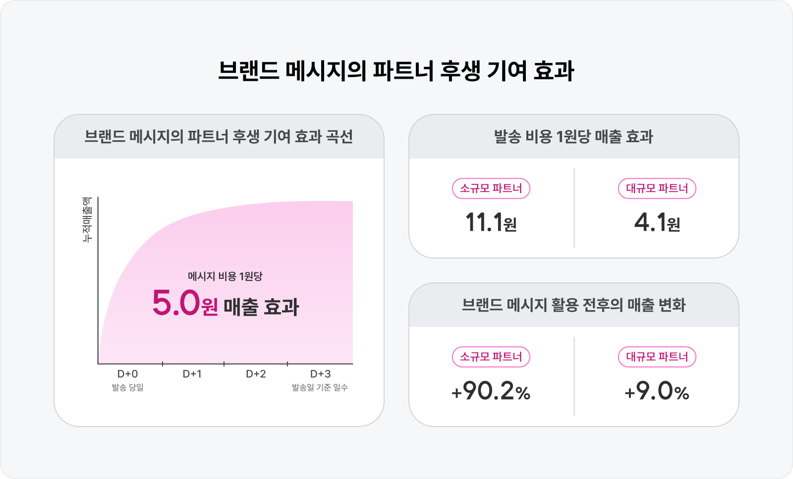 카카오 브랜드 메시지 발송 비용 1원당 매출과 활용 전후 매출 변화로 본 CRM 마케팅 효과 그래프