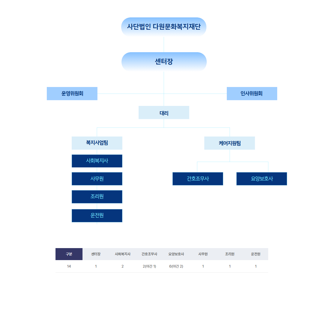 조직도