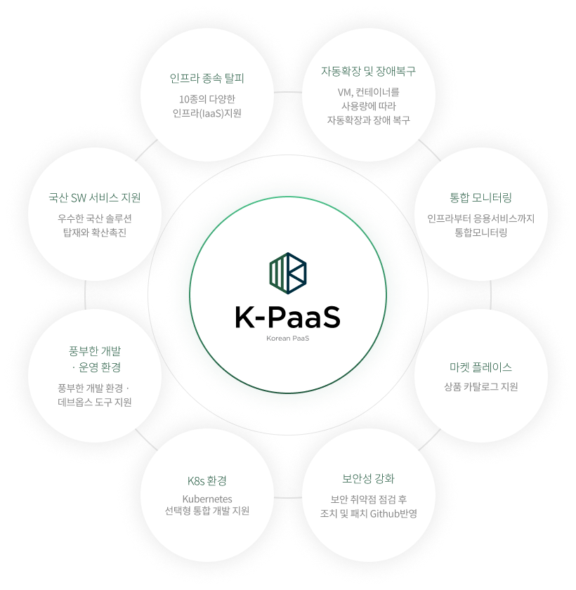 K-PaaS 특징