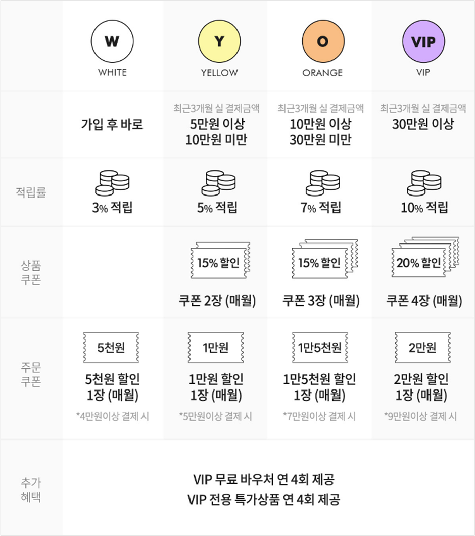 회원 등급별 혜택 예시 ⓒ안국건강.png